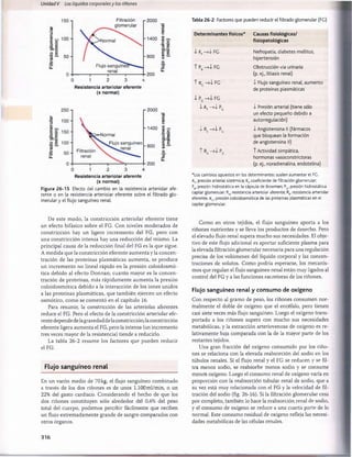 Unidad V Los líquidos corporalesy los riñones
150
iS
3
tm
Q
) _
E c
t i
D
)^
o E
TJ —
'
s
100
50
Filtración
glomerular
r 2000
-1400 g ~
Flujo sanguíneo'
renal
---------1
-----
Tabla 26-2 Factores que pueden reducir el filtrado glomerular (FC)
-800 5 w
0
5 E
O)^
1 E
—i-------
) 1 2 3 i
Resistencia arteriolar eferente
(x normal)
•200
Normal
Flujo sanguíneo
r 2000
-1400
-800
200
r
a
c
•
o _
i £
'5 E
O
)—
S é
(A
O
'5
i --------“ r
0 1 2 3 4
Resistencia arteriolar aferente
(x normal)
Figura 26-15 Efecto del cambio en la resistencia arteriolar afe­
rente o en la resistencia arteriolar eferente sobre el filtrado glo­
merular y el flujo sanguíneo renal.
Determinantes físicos*
i K, - 4 FG
Î PB- 4 FG
T 7t„ - 4 FG
i Pc - 4 FG
i A„ - 4
1 Re- 4 Pc
Î R. - 4 P^
Causas fisiológicas/
fisiopatológicas
Nefropatia, diabetes mellitus,
hipertensión
Obstrucción vía urinaria
(p. ej., litiasis renal)
i Flujo sanguíneo renal, aumento
de proteínas plasmáticas
i Presión arterial (tiene sólo
un efecto pequeño debido a
autorregulación)
•i Angiotensina II (fármacos
que bloquean la formación
de angiotensina II)
T Actividad simpática,
hormonas vasoconstrictoras
(p. ej., noradrenalina, endotelina)
*Los cambios opuestos en los determinantes suelen aumentar el FG.
Ap
l presión arterial sistèmica; K(,coeficiente de filtración glomerular;
PB
,presión hidrostática en la cápsula de Bowman; P0,presión hidrostática
capilar glomerular; R ,resistencia arteriolar aferente; RE
,resistencia arteriolar
eferente; 7
C
C,presión coloidosmótica de las proteínas plasmáticas en el
capilar glomerular.
De este modo, la constricción arteriolar eferente tiene
un efecto bifásico sobre el FG. Con niveles moderados de
constricción hay un ligero incremento del FG, pero con
una constricción intensa hay una reducción del mismo. La
principal causa de la reducción final del FG es la que sigue.
A medida que la constricción eferente aum enta y la concen­
tración de las proteínas plasmáticas aumenta, se produce
un incremento no lineal rápido en la presión coloidosmó­
tica debido al efecto Donnan; cuanto mayor es la concen­
tración de proteínas, más rápidamente aum enta la presión
coloidosmótica debido a la interacción de los iones unidos
a las proteínas plasmáticas, que también ejercen un efecto
osmótico, como se com entó en el capítulo 16.
Para resumir, la constricción de las arteriolas aferentes
reduce el FG. Pero el efecto de la constricción arteriolar efe­
rente depende de la gravedad de la constricción; la constricción
eferente ligera aumenta el FG, pero la intensa (un incremento
tres veces mayor de la resistencia) tiende a reducirlo.
La tabla 26-2 resume los factores que pueden reducir
el FG.
Flujo sanguíneo renal
En un varón medio de 70 kg, el flujo sanguíneo combinado
a través de los dos riñones es de unos l.lOOml/min, o un
22% del gasto cardíaco. Considerando el hecho de que los
dos riñones constituyen sólo alrededor del 0,4% del peso
total del cuerpo, podemos percibir fácilmente que reciben
un flujo extremadamente grande de sangre comparados con
otros órganos.
Como en otros tejidos, el flujo sanguíneo aporta a los
riñones nutrientes y se lleva los productos de desecho. Pero
el elevado flujo renal supera mucho sus necesidades. El obje­
tivo de este flujo adicional es aportar suficiente plasma para
la elevada filtración glomerular necesaria para una regulación
precisa de los volúmenes del líquido corporal y las concen­
traciones de solutos. Como podría esperarse, los mecanis­
mos que regulan el flujo sanguíneo renal están muy ligados al
control del FG y a las funciones excretoras de los riñones.
Flujo sanguíneo renal y consumo de oxígeno
Con respecto al gramo de peso, los riñones consumen nor­
malmente el doble de oxígeno que el encéfalo, pero tienen
casi siete veces más flujo sanguíneo. Luego el oxígeno trans­
portado a los riñones supera con mucho sus necesidades
metabólicas, y la extracción arteriovenosa de oxígeno es re­
lativamente baja comparada con la de la mayor parte de los
restantes tejidos.
Una gran fracción del oxígeno consumido por los riño­
nes se relaciona con la elevada reabsorción del sodio en los
túbulos renales. Si el flujo renal y el FG se reducen y se fil­
tra menos sodio, se reabsorbe menos sodio y se consume
menos oxígeno. Luego el consumo renal de oxígeno varía en
proporción con la reabsorción tubular renal de sodio, que a
su vez está muy relacionada con el FG y la velocidad de fil­
tración del sodio (fig. 26-16). Si la filtración glomerular cesa
por completo, también lo hace la reabsorción renal de sodio,
y el consumo de oxígeno se reduce a una cuarta parte de lo
normal. Este consumo residual de oxígeno refleja las necesi­
dades metabólicas de las células renales.
316
桴瑰㨯⽢潯歳浥摩捯献潲
桴瑰㨯⽢潯歳浥摩捯献潲
 