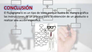 CONCLUSIÓN
El flujograma si es un tipo de texto porque ilustra de manera gráfica
las instrucciones de un proceso para la obtención de un producto o
realizar una acción especifica.
 