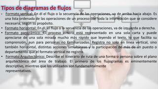Tipos de diagramas de flujos
• Formato vertical: En él el flujo o la secuencia de las operaciones, va de arriba hacia abajo. Es
una lista ordenada de las operaciones de un proceso con toda la información que se considere
necesaria, según su propósito.
• Formato horizontal: En él, el flujo o la secuencia de las operaciones, va de izquierda a derecha.
• Formato panorámico: El proceso entero está representado en una sola carta y puede
apreciarse de una sola mirada mucho más rápido que leyendo el texto, lo que facilita su
comprensión, aun para personas no familiarizadas. Registra no solo en línea vertical, sino
también horizontal, distintas acciones simultáneas y la participación de más de un puesto o
departamento que el formato vertical no registra.
• Formato Arquitectónico: Describe el itinerario de ruta de una forma o persona sobre el plano
arquitectónico del área de trabajo. El primero de los flujogramas es eminentemente
descriptivo, mientras que los utilizados son fundamentalmente
representativos.
 