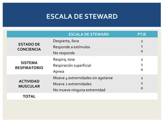 ESCALA DE STEWARD PTJE
ESTADO DE
CONCIENCIA
Despierta, llora
Responde a estímulos
No responde
2
1
0
SISTEMA
RESPIRATORIO
Respira, tose
Respiración superficial
Apnea
2
1
0
ACTIVIDAD
MUSCULAR
Mueve 4 extremidades sin agotarse
Mueve 2 extremidades
No mueve ninguna extremidad
2
1
0
TOTAL
ESCALA DE STEWARD
 