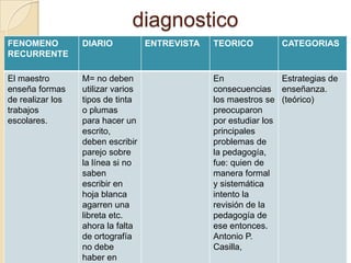 diagnostico
FENOMENO          DIARIO            ENTREVISTA   TEORICO          CATEGORIAS
RECURRENTE

El maestro        M= no deben                    En               Estrategias de
enseña formas     utilizar varios                consecuencias enseñanza.
de realizar los   tipos de tinta                 los maestros se (teórico)
trabajos          o plumas                       preocuparon
escolares.        para hacer un                  por estudiar los
                  escrito,                       principales
                  deben escribir                 problemas de
                  parejo sobre                   la pedagogía,
                  la línea si no                 fue: quien de
                  saben                          manera formal
                  escribir en                    y sistemática
                  hoja blanca                    intento la
                  agarren una                    revisión de la
                  libreta etc.                   pedagogía de
                  ahora la falta                 ese entonces.
                  de ortografía                  Antonio P.
                  no debe                        Casilla,
                  haber en
 
