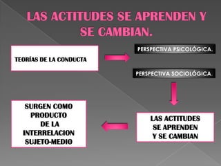 TEORÍAS DE LA CONDUCTA
PERSPECTIVA PSICOLÓGICA.
PERSPECTIVA SOCIOLÓGICA.
LAS ACTITUDES
SE APRENDEN
Y SE CAMBIAN
SURGEN COMO
PRODUCTO
DE LA
INTERRELACION
SUJETO-MEDIO
 
