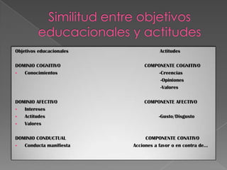 Objetivos educacionales Actitudes
DOMINIO COGNITIVO COMPONENTE COGNITIVO
 Conocimientos -Creencias
-Opiniones
-Valores
DOMINIO AFECTIVO COMPONENTE AFECTIVO
 Intereses
 Actitudes -Gusto/Disgusto
 Valores
DOMINIO CONDUCTUAL COMPONENTE CONATIVO
 Conducta manifiesta Acciones a favor o en contra de…
 