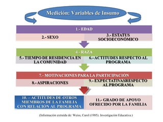 Medición: Variables de Insumo (Información extraída de: Weiss, Carol (1985). Investigación Educativa.) 10. – ACTITUDES DE OTROS MIEMBROS DE LA FAMILIA CON RELACIÓN AL PROGRAMA 11.- GRADO DE APOYO OFRECIDO POR LA FAMILIA 