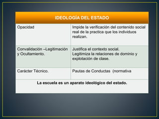 IDEOLOGÍA DEL ESTADO
Opacidad Impide la verificación del contenido social
real de la practica que los individuos
realizan.
Convalidación –Legitimación
y Ocultamiento.
Justifica el contexto social.
Legitimiza la relaciones de dominio y
explotación de clase.
Carácter Técnico. Pautas de Conductas (normativa
La escuela es un aparato ideológico del estado.
 