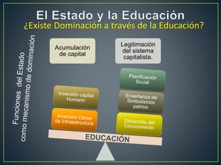 Acumulación
de capital
Legitimación
del sistema
capitalista.
¿Existe Dominación a través de la Educación?
 