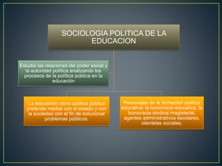 SOCIOLOGIA POLITICA DE LA
EDUCACION
La educación como política pública
pretende mediar con el estado y con
la sociedad con el fin de solucionar
problemas públicos.
Personajes de la formación política
educativa: la burocracia educativa, la
burocracia sindical magisterial,
agentes administrativos escolares,
clientelas sociales.
Estudia las relaciones del poder social y
la autoridad política analizando los
procesos de la política pública en la
educación
 