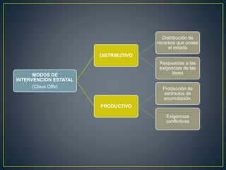MODOS DE
INTERVENCION ESTATAL
(Claus Offe)
DISTRIBUTIVO
Distribución de
recursos que posee
el estado
Respuestas a las
exigencias de las
leyes
PRODUCTIVO
Producción de
estímulos de
acumulación.
Exigencias
conflictivas
 