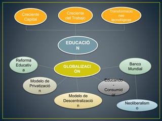 EDUCACIÓ
N
Creciente
Capital
Creciente
del Trabajo
Transformacio
nes
tecnológicas
GLOBALIZACI
ÓN
Reforma
Educativ
a
Modelo de
Privatizació
n
Modelo de
Descentralizació
n
Educando
-
Consumid
or
Banco
Mundial
Neoliberalism
o
 