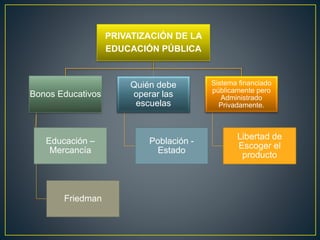 PRIVATIZACIÓN DE LA
EDUCACIÓN PÚBLICA
Bonos Educativos
Educación –
Mercancía
Friedman
Quién debe
operar las
escuelas
Población -
Estado
Sistema financiado
públicamente pero
Administrado
Privadamente.
Libertad de
Escoger el
producto
 