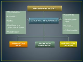 PARADIGMA SOCIOLOGICO
ESTRUCTUAL - FUNCIONALISTA
Modelo teórico.
Consenso.
Orden.
Estabilidad en la
estructura del sistema.
Función social.
De conflicto.
Transformación
social.
Marxismo.
Disfuncionalidad.
REPRODUCCION
SOCIAL.
SISTEMA SOCIAL
ESTRUCTURADO.
FUNCIONES DE LA
EDUCACION
 