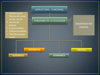 ESTRUCTURAL - FUNCIONAL
FUNCIONES DE LA EDUCACION
 Acción social
Educación como
acción social.
 Acción de
educar.
 Funcionalidad.
 Disfuncionalidad.
 Transformación
social.
Estabilidad del
sistema.
ACADEMICA
DISTRIBUIVA POLITICA
ECONOMICA
 