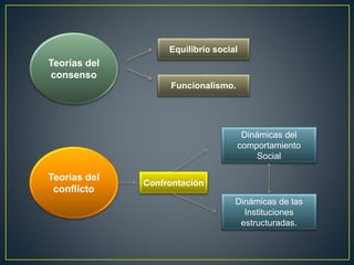Equilibrio social
Funcionalismo.
Teorías del
consenso
Teorías del
conflicto
Confrontación
Dinámicas del
comportamiento
Social
Dinámicas de las
Instituciones
estructuradas.
 