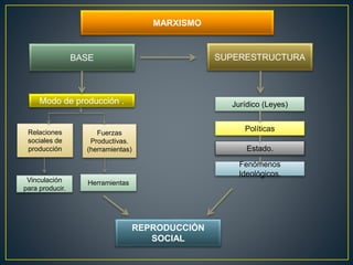 BASE SUPERESTRUCTURA
Modo de producción . Jurídico (Leyes)
Relaciones
sociales de
producción
Fuerzas
Productivas.
(herramientas)
Políticas
Estado.
Fenómenos
Ideológicos.
Vinculación
para producir.
Herramientas
MARXISMO
REPRODUCCIÓN
SOCIAL
 