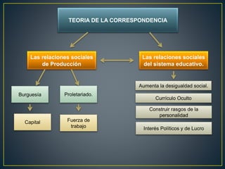 TEORIA DE LA CORRESPONDENCIA
Las relaciones sociales
de Producción
Las relaciones sociales
del sistema educativo.
Aumenta la desigualdad social.
Currículo Oculto
Construir rasgos de la
personalidad
Interés Políticos y de Lucro
Burguesía Proletariado.
Capital Fuerza de
trabajo
 