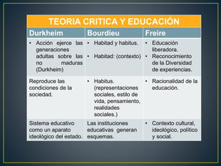 TEORIA CRITICA Y EDUCACIÓN
Durkheim Bourdieu Freire
• Acción ejerce las
generaciones
adultas sobre las
no maduras
(Durkheim)
• Habitad y habitus.
• Habitad: (contexto)
• Educación
liberadora.
• Reconocimiento
de la Diversidad
de experiencias.
Reproduce las
condiciones de la
sociedad.
• Habitus.
(representaciones
sociales, estilo de
vida, pensamiento,
realidades
sociales.)
• Racionalidad de la
educación.
Sistema educativo
como un aparato
ideológico del estado.
Las instituciones
educativas generan
esquemas.
• Contexto cultural,
ideológico, político
y social.
 