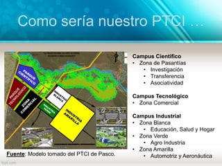 Como sería nuestro PTCI …
Campus Científico
• Zona de Pasantías
• Investigación
• Transferencia
• Asociatividad
Campus Tecnológico
• Zona Comercial
Campus Industrial
• Zona Blanca
• Educación, Salud y Hogar
• Zona Verde
• Agro Industria
• Zona Amarilla
• Automotriz y AeronáuticaFuente: Modelo tomado del PTCI de Pasco.
 