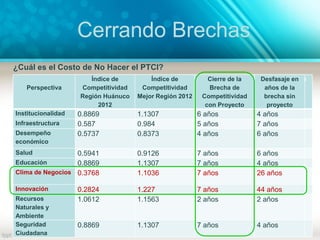 Cerrando Brechas
¿Cuál es el Costo de No Hacer el PTCI?
Perspectiva
Índice de
Competitividad
Región Huánuco
2012
Índice de
Competitividad
Mejor Región 2012
Cierre de la
Brecha de
Competitividad
con Proyecto
Desfasaje en
años de la
brecha sin
proyecto
Institucionalidad 0.8869 1.1307 6 años 4 años
Infraestructura 0.587 0.984 5 años 7 años
Desempeño
económico
0.5737 0.8373 4 años 6 años
Salud 0.5941 0.9126 7 años 6 años
Educación 0.8869 1.1307 7 años 4 años
Clima de Negocios 0.3768 1.1036 7 años 26 años
Innovación 0.2824 1.227 7 años 44 años
Recursos
Naturales y
Ambiente
1.0612 1.1563 2 años 2 años
Seguridad
Ciudadana
0.8869 1.1307 7 años 4 años
Perspectiva
Índice de
Competitividad
Región Huánuco
2012
Índice de
Competitividad
Mejor Región 2012
Cierre de la
Brecha de
Competitividad
con Proyecto
Desfasaje en
años de la
brecha sin
proyecto
Institucionalidad 0.8869 1.1307 6 años 4 años
Infraestructura 0.587 0.984 5 años 7 años
Desempeño
económico
0.5737 0.8373 4 años 6 años
Salud 0.5941 0.9126 7 años 6 años
Educación 0.8869 1.1307 7 años 4 años
Clima de Negocios 0.3768 1.1036 7 años 26 años
Innovación 0.2824 1.227 7 años 44 años
Recursos
Naturales y
Ambiente
1.0612 1.1563 2 años 2 años
Seguridad
Ciudadana
0.8869 1.1307 7 años 4 años
 
