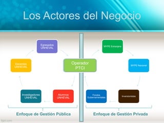 Los Actores del Negocio
MYPE Extranjera
MYPE Nacional
Inversionistas
Fondos
Gubernamentales
Operador PTCI
Egresados
UNHEVAL
Operador
PTCI
Alumnos
UNHEVAL
Investigadores
UNHEVAL
Docentes
UNHEVAL
Operador
PTCI
Enfoque de Gestión PrivadaEnfoque de Gestión Pública
 