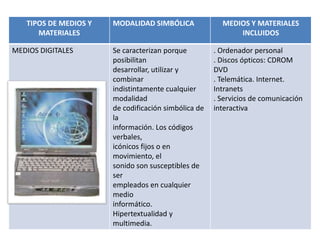 TIPOS DE MEDIOS Y   MODALIDAD SIMBÓLICA              MEDIOS Y MATERIALES
      MATERIALES                                            INCLUIDOS

MEDIOS DIGITALES       Se caracterizan porque         . Ordenador personal
                       posibilitan                    . Discos ópticos: CDROM
                       desarrollar, utilizar y        DVD
                       combinar                       . Telemática. Internet.
                       indistintamente cualquier      Intranets
                       modalidad                      . Servicios de comunicación
                       de codificación simbólica de   interactiva
                       la
                       información. Los códigos
                       verbales,
                       icónicos fijos o en
                       movimiento, el
                       sonido son susceptibles de
                       ser
                       empleados en cualquier
                       medio
                       informático.
                       Hipertextualidad y
                       multimedia.
 