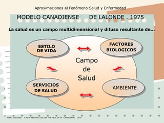 MODELO CANADIENSE DE LALONDE . 1975
MARC LALONDE. A NEW PERSPECTIVE ON THE HEALTH OF CANADIANS. 1975
ESTILO
DE VIDA
FACTORES
BIOLOGICOS
AMBIENTE
SERVICIOS
DE SALUD
Campo
de
Salud
La salud es un campo multidimensional y difuso resultante de...
Aproximaciones al Fenómeno Salud y Enfermedad
 