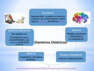 Estudiante
                            Aprehensión, puesta en práctica
                            y lectura de conocimientos sobre
                            alguna ciencia, disciplina o arte.


Objetivos Educativos.                                                               Docente
   Se clasifica en:                                                             Realiza acciones
  Conceptual (saber),                                                             referentes a
 procedimental (saber                                                            la enseñanza.
  hacer) y actitudinal           Elementos Didácticos .
       (valores).




                      Materia
                                                                     Profesor-Estudiante
             Asignatura, disciplina
                  científica.                                       Activos colaboradores.

                                                      3
        http://profesbrillantes.blogspot.com/2008/12/el-rol-del-educando-y-educador-en-el.html
 