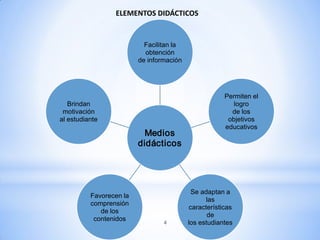 ELEMENTOS DIDÁCTICOS


                           Facilitan la
                           obtención
                         de información




                                                       Permiten el
   Brindan                                                logro
 motivación                                              de los
al estudiante                                           objetivos
                                                       educativos
                           Medios
                         didácticos




                                            Se adaptan a
          Favorecen la
                                                las
          comprensión
                                           características
             de los
                                                 de
           contenidos
                                 4        los estudiantes
 