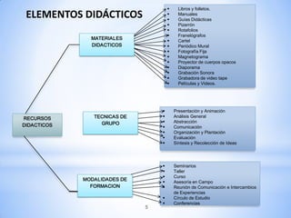     Libros y folletos.
 ELEMENTOS DIDÁCTICOS                 
                                      
                                            Manuales
                                            Guías Didácticas
                                           Pizarrón
                                           Rotafolios
                                           Franelógrafos
               MATERIALES                  Cartel
               DIDACTICOS                  Periódico Mural
                                           Fotografía Fija
                                           Magnetograma
                                           Proyector de cuerpos opacos
                                           Diaporama
                                           Grabación Sonora
                                           Grabadora de video tape
                                           Películas y Videos.




                                         Presentación y Animación
                TECNICAS DE              Análisis General
RECURSOS
                  GRUPO                  Abstracción
DIDACTICOS                               Comunicación
                                         Organización y Plantación
                                         Evaluación
                                         Síntesis y Recolección de Ideas




                                         Seminarios
                                         Taller
                                         Curso
             MODALIDADES DE              Asesoría en Campo
               FORMACION                 Reunión de Comunicación e Intercambios
                                          de Experiencias
                                         Círculo de Estudio
                                         Conferencias
                              5
 