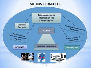 MEDIOS DIDÁCTICOS


                 Tecnologías de la
                  Información y la
                   Comunicación.

 Medios de
 Expresión

                       ALUMNO




                ENSEÑANZA - APRENDIZAJE
DOCENTE                                   CONTENIDOS




                           6
 