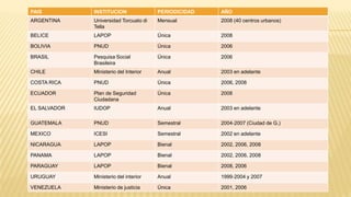 PAIS INSTITUCION PERIODICIDAD AÑO
ARGENTINA Universidad Torcuato di
Tella
Mensual 2008 (40 centros urbanos)
BELICE LAPOP Única 2008
BOLIVIA PNUD Única 2006
BRASIL Pesquisa Social
Brasileira
Única 2006
CHILE Ministerio del Interior Anual 2003 en adelante
COSTA RICA PNUD Única 2006, 2008
ECUADOR Plan de Seguridad
Ciudadana
Única 2008
EL SALVADOR IUDOP Anual 2003 en adelante
GUATEMALA PNUD Semestral 2004‐2007 (Ciudad de G.)
MEXICO ICESI Semestral 2002 en adelante
NICARAGUA LAPOP Bienal 2002, 2006, 2008
PANAMA LAPOP Bienal 2002, 2006, 2008
PARAGUAY LAPOP Bienal 2008, 2006
URUGUAY Ministerio del interior Anual 1999‐2004 y 2007
VENEZUELA Ministerio de justicia Única 2001, 2006
 