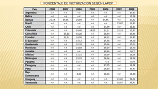PORCENTAJE DE VICTIMIZACION SEGÚN LAPOP
 
