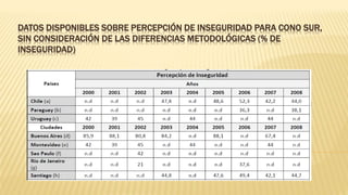 DATOS DISPONIBLES SOBRE PERCEPCIÓN DE INSEGURIDAD PARA CONO SUR,
SIN CONSIDERACIÓN DE LAS DIFERENCIAS METODOLÓGICAS (% DE
INSEGURIDAD)
 