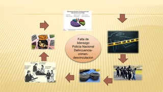 Falta de
liderazgo
Policía Nacional
Delincuencia-
crimen-
desvinculacion
 