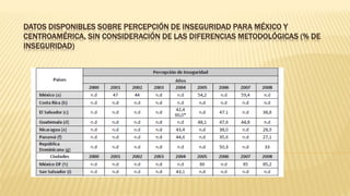 DATOS DISPONIBLES SOBRE PERCEPCIÓN DE INSEGURIDAD PARA MÉXICO Y
CENTROAMÉRICA, SIN CONSIDERACIÓN DE LAS DIFERENCIAS METODOLÓGICAS (% DE
INSEGURIDAD)
 