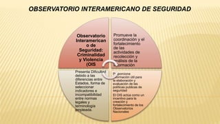 Observatorio
Interamerican
o de
Seguridad:
Criminalidad
y Violencia
(OIS
Promueve la
coordinación y el
fortalecimiento
de las
actividades de
recolección y
análisis de la
información
Proporciona
información útil para
la elaboración y
evaluación de las
políticas publicas de
seguridad
El OIS actúa como un
incentivo para la
creación y
fortalecimiento de los
Observatorios
Nacionales
Presenta Dificultad
debido a las
diferencias entre
Estados, forma de
seleccionar
indicadores e
incompatibilidad
entre normas
legales y
terminología
empleada.
OBSERVATORIO INTERAMERICANO DE SEGURIDAD
 