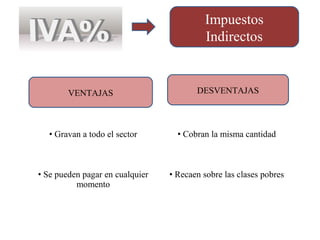 Impuestos
Indirectos
VENTAJAS DESVENTAJAS
• Gravan a todo el sector • Cobran la misma cantidad
• Se pueden pagar en cualquier
momento
• Recaen sobre las clases pobres
 