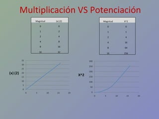 Multiplicación VS Potenciación Magnitud (x) (2) 0 0 1 2 2 4 4 8 8 16 16 32 Magnitud X^2 0 0 1 1 2 4 4 16 8 64 16 256 
