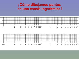 ¿Cómo dibujamos puntos  en una escala logarítmica? 