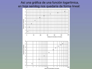 Así una gráfica de una función logarítmica,  en hoja semilog nos quedaría de forma lineal: 