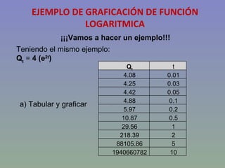 EJEMPLO DE GRAFICACIÓN DE FUNCIÓN LOGARITMICA .  ¡¡¡Vamos a hacer un ejemplo!!! Teniendo el mismo ejemplo: Q t  =  4 (e 2t ) a) Tabular y graficar Q t t 4.08 0.01 4.25 0.03 4.42 0.05 4.88 0.1 5.97 0.2 10.87 0.5 29.56 1 218.39 2 88105.86 5 1940660782 10 