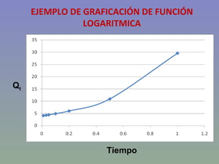 EJEMPLO DE GRAFICACIÓN DE FUNCIÓN LOGARITMICA Tiempo Q t 