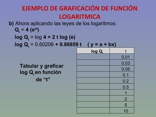 EJEMPLO DE GRAFICACIÓN DE FUNCIÓN LOGARITMICA b)   Ahora aplicando las leyes de los logaritmos: Q t  =  4 (e 2t ) log Q t  = log  4 + 2 t log (e) log Q t  = 0.60206  + 0.86859 t  ( y = a + bx) Tabular y graficar  log Q t  en función de “t” log Q t t 0.01 0.03 0.05 0.1 0.2 0.5 1 2 5 10 