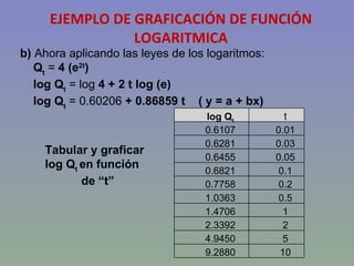 EJEMPLO DE GRAFICACIÓN DE FUNCIÓN LOGARITMICA b)   Ahora aplicando las leyes de los logaritmos: Q t  =  4 (e 2t ) log Q t  = log  4 + 2 t log (e) log Q t  = 0.60206  + 0.86859 t  ( y = a + bx) Tabular y graficar  log Q t  en función de “t” log Q t t 0.6107 0.01 0.6281 0.03 0.6455 0.05 0.6821 0.1 0.7758 0.2 1.0363 0.5 1.4706 1 2.3392 2 4.9450 5 9.2880 10 
