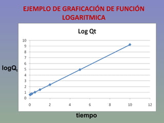 EJEMPLO DE GRAFICACIÓN DE FUNCIÓN LOGARITMICA logQ t tiempo 