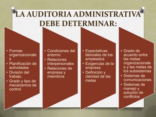 LA AUDITORIA ADMINISTRATIVA
DEBE DETERMINAR:
• Formas
organizacionale
s
• Planificación de
actividades
• División del
trabajo.
• Grado y tipo de
mecanismos de
control
• Condiciones del
entorno
• Relaciones
interpersonales
• Relaciones de
empresa y
miembros
• Expectativas
laborales de los
empleados
• Exigencias de la
empresa
• Definición y
claridad de las
metas
• Grado de
acuerdo entre
las metas
organizacionale
s y las metas de
los subsistemas
• Sistemas de
comunicaciones
• Sistemas de
manejo y
solución de
conflictos
 
