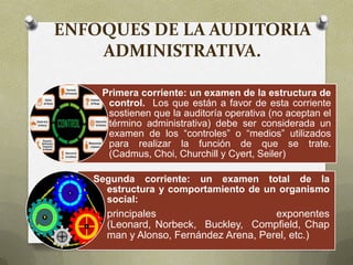 ENFOQUES DE LA AUDITORIA
ADMINISTRATIVA.
Primera corriente: un examen de la estructura de
control. Los que están a favor de esta corriente
sostienen que la auditoría operativa (no aceptan el
término administrativa) debe ser considerada un
examen de los “controles” o “medios” utilizados
para realizar la función de que se trate.
(Cadmus, Choi, Churchill y Cyert, Seiler)
Segunda corriente: un examen total de la
estructura y comportamiento de un organismo
social:
• principales exponentes
(Leonard, Norbeck, Buckley, Compfield, Chap
man y Alonso, Fernández Arena, Perel, etc.)
 