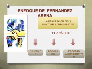 EL ANÁLISIS
ENFOQUE DE FERNANDEZ
ARENA
LA REALIZACION DE LA
AUDITORIA ADMINISTRATIVA
OBJETIVO
S
PROCESO
ADMINISTRATIV
O
RECURS
OS
 