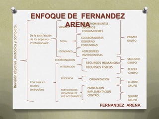 Revisiónobjetiva,metódicaycompleta.
De la satisfacción
de los objetivos
Institucionales:
Con base en:
niveles
jerárquicos
SERVICIO
DERECHOHABIENTES
USUARIOS
CONSUMIDORES
SOCIAL
ECONOMICO
COLABORADORES
GOBIERNO
COMUNIDAD
ACREEDORES
INVERSIONISTAS
INTEGRACION
EFICIENCIA
PARTICIPACION
INDIVIDUAL DE
LOS INTEGRANTES
RECURSOS HUMANOS
RECURSOS FISICOS
ORGANIZACION
PLANEACION
IMPLEMENTACION
CONTROL
COORDINACION SEGUNDO
GRUPO
PRIMER
GRUPO
TERCER
GRUPO
CUARTO
GRUPO
QUINTO
GRUPO
ENFOQUE DE FERNANDEZ
ARENA
FERNANDEZ ARENA
 