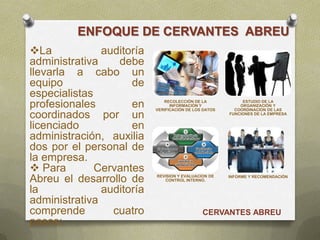 La auditoría
administrativa debe
llevarla a cabo un
equipo de
especialistas
profesionales en
coordinados por un
licenciado en
administración, auxilia
dos por el personal de
la empresa.
 Para Cervantes
Abreu el desarrollo de
la auditoría
administrativa
comprende cuatro
pasos:
ENFOQUE DE CERVANTES ABREU
CERVANTES ABREU
RECOLECCIÓN DE LA
INFORMACIÓN Y
VERIFICACIÓN DE LOS DATOS
ESTUDIO DE LA
ORGANIZACIÓN Y
COORDINACION DE LAS
FUNCIONES DE LA EMPRESA
REVISION Y EVALUACION DE
CONTROL INTERNO.
INFORME Y RECOMENDACIÓN
 