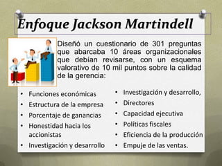 Enfoque Jackson Martindell
Diseñó un cuestionario de 301 preguntas
que abarcaba 10 áreas organizacionales
que debían revisarse, con un esquema
valorativo de 10 mil puntos sobre la calidad
de la gerencia:
• Funciones económicas
• Estructura de la empresa
• Porcentaje de ganancias
• Honestidad hacia los
accionistas
• Investigación y desarrollo
• Investigación y desarrollo,
• Directores
• Capacidad ejecutiva
• Políticas fiscales
• Eficiencia de la producción
• Empuje de las ventas.
 